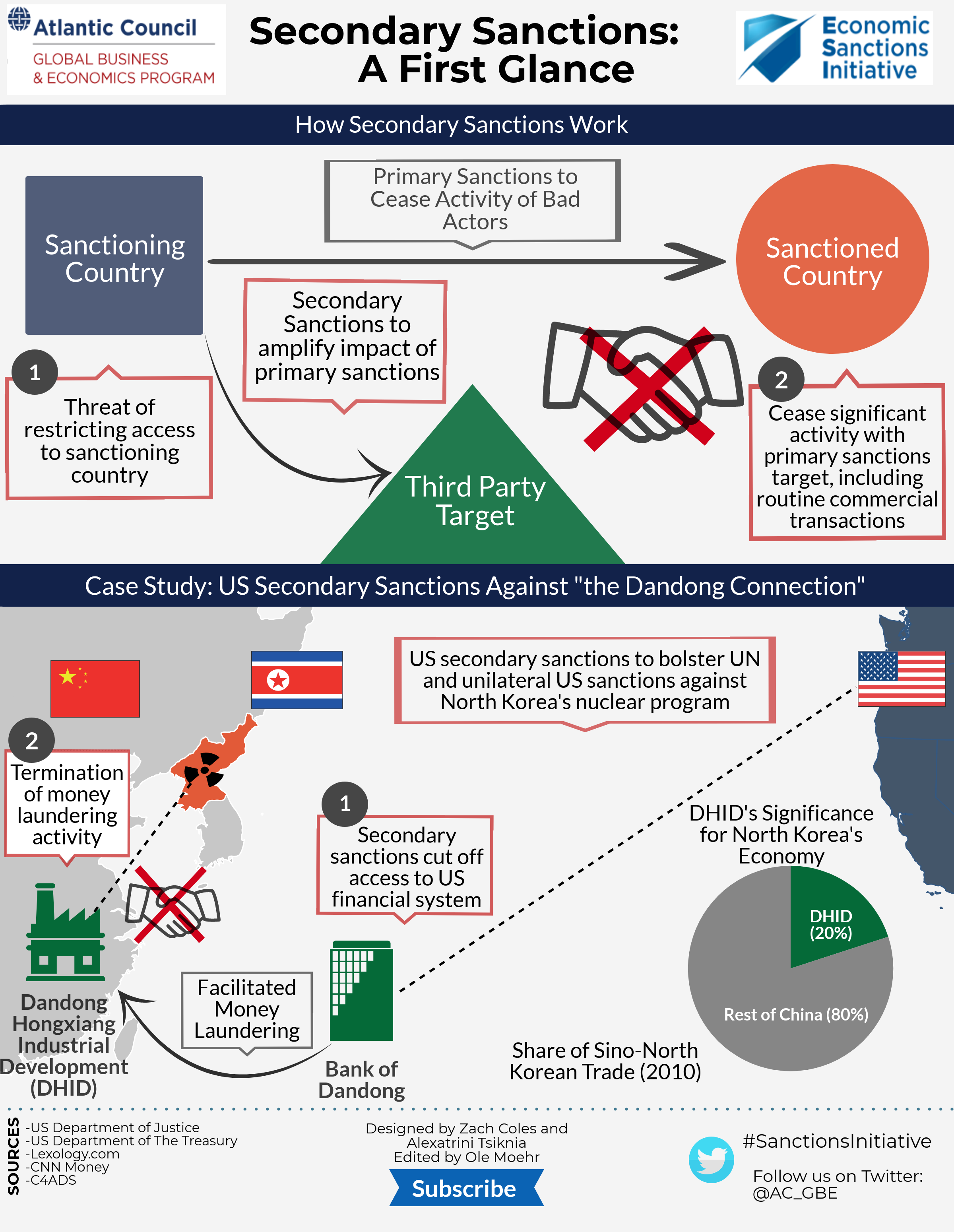 Secondary Sanctions A First Glance Atlantic Council