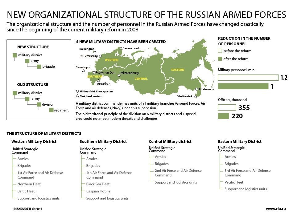 New Organizational Structure Of The Russian Armed Forces Atlantic Council