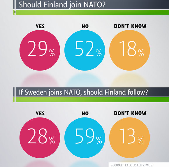 Survey: Majority of Finns Oppose NATO Membership