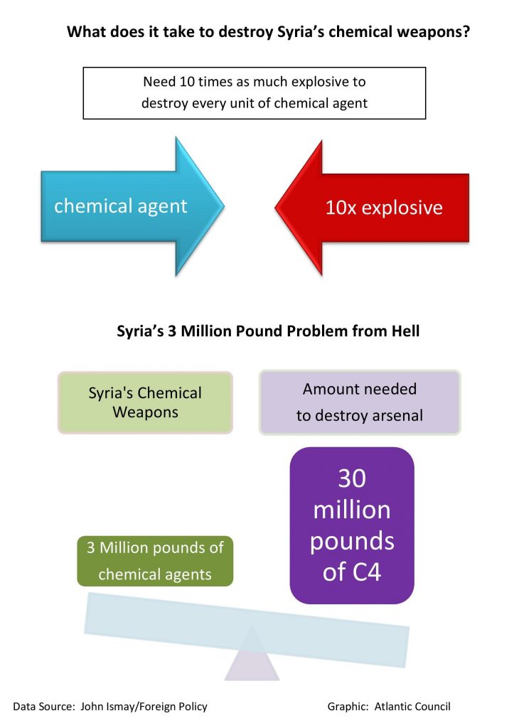 What Does it Take to Destroy Syria’s Chemical Weapons?