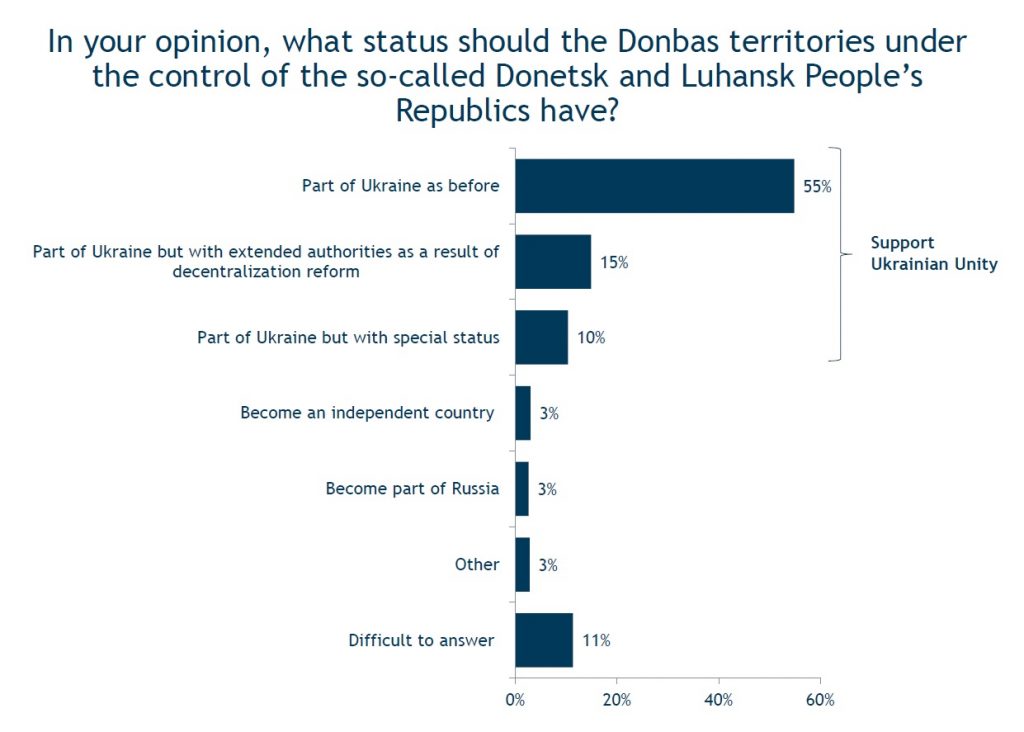 Ukrainians Resolute In Desire To Keep Country United, New Poll Reveals ...