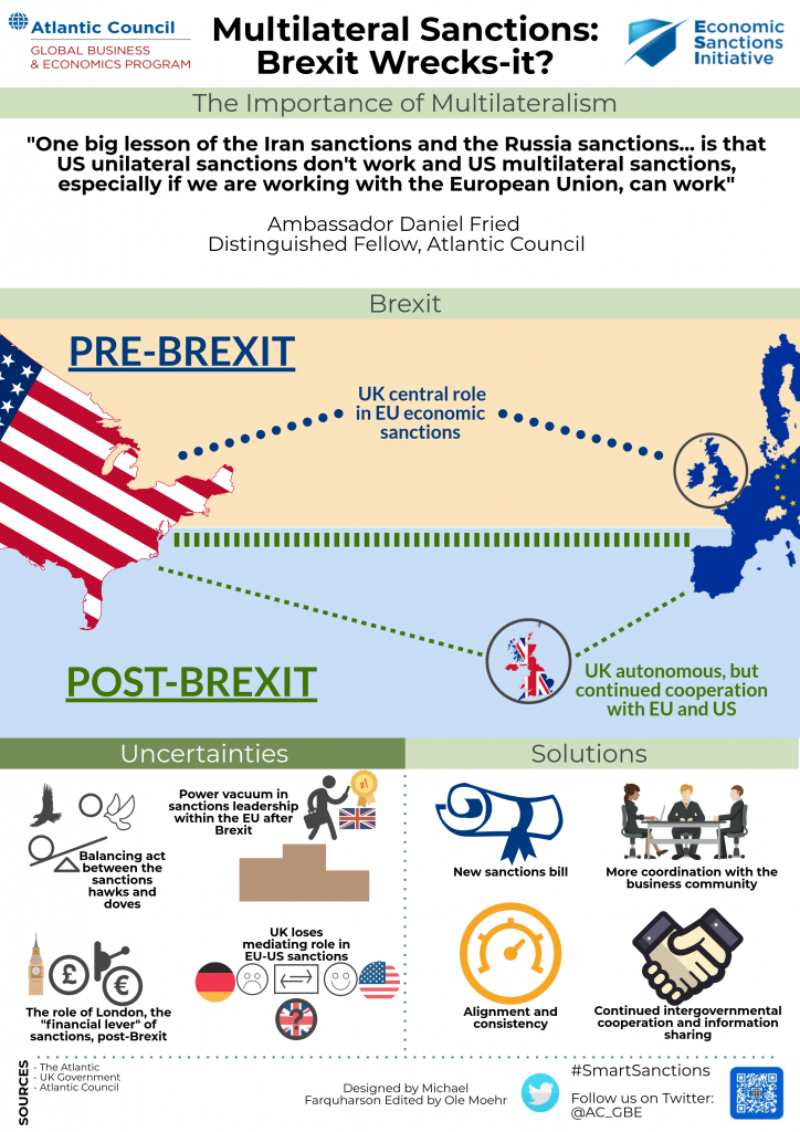 Multilateral Sanctions: Brexit Wrecks-it? - Atlantic Council