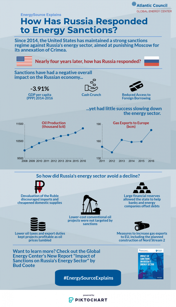 How Has Russia Responded To Energy Sanctions? - Atlantic Council