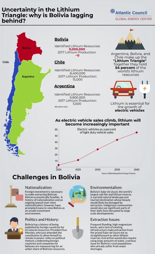 Bolivia’s Role In The Energy Transition Threatened By Lithium ...