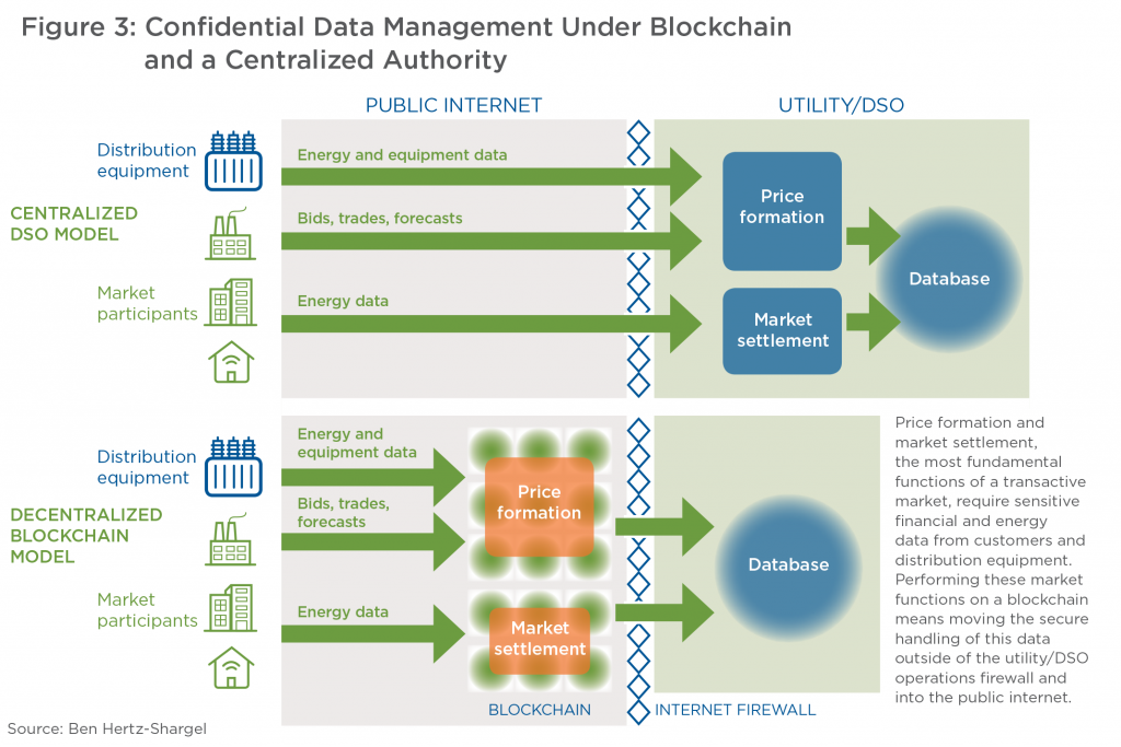 transactive energy blockchain