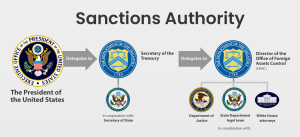 Sanctions Explained: How A Foreign Policy Problem Becomes A Sanctions ...