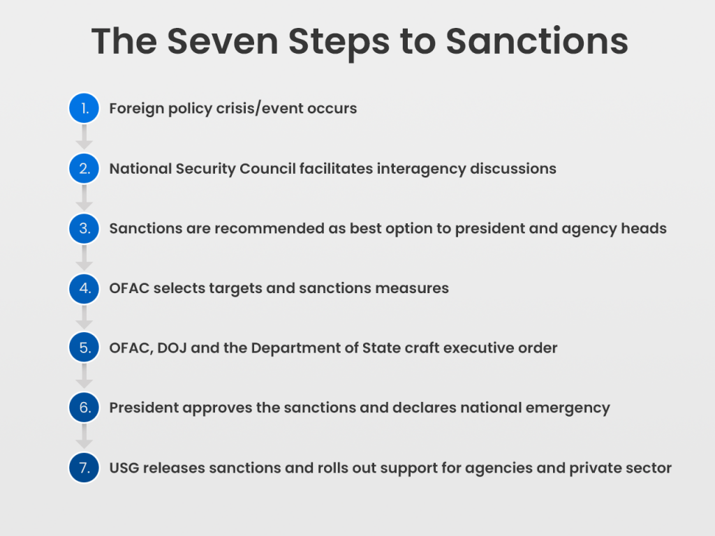 Sanctions Explained How A Foreign Policy Problem Becomes A Sanctions Program Atlantic Council