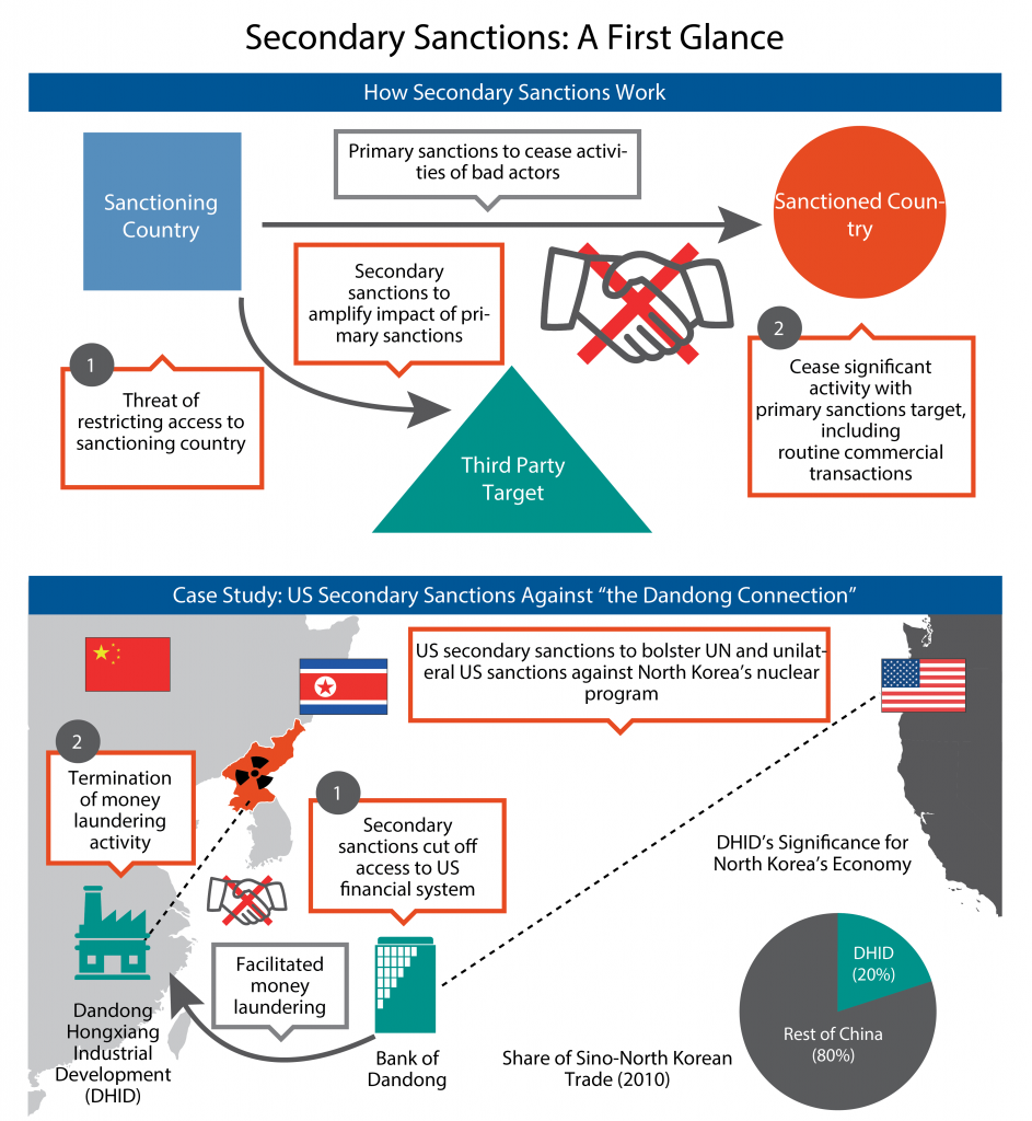 secondary-economic-sanctions-effective-policy-or-risky-business