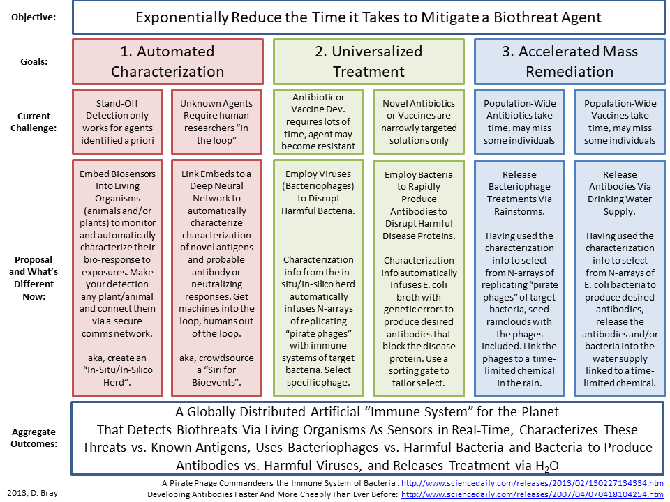 gtc chart from 2013 of what an immune system for the planet would do