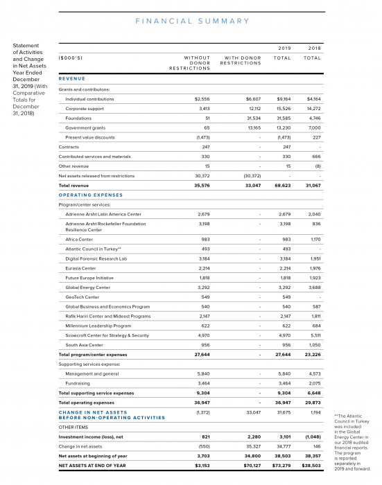 IV. Annual Report 2019/2020: Financial Summary - Atlantic Council