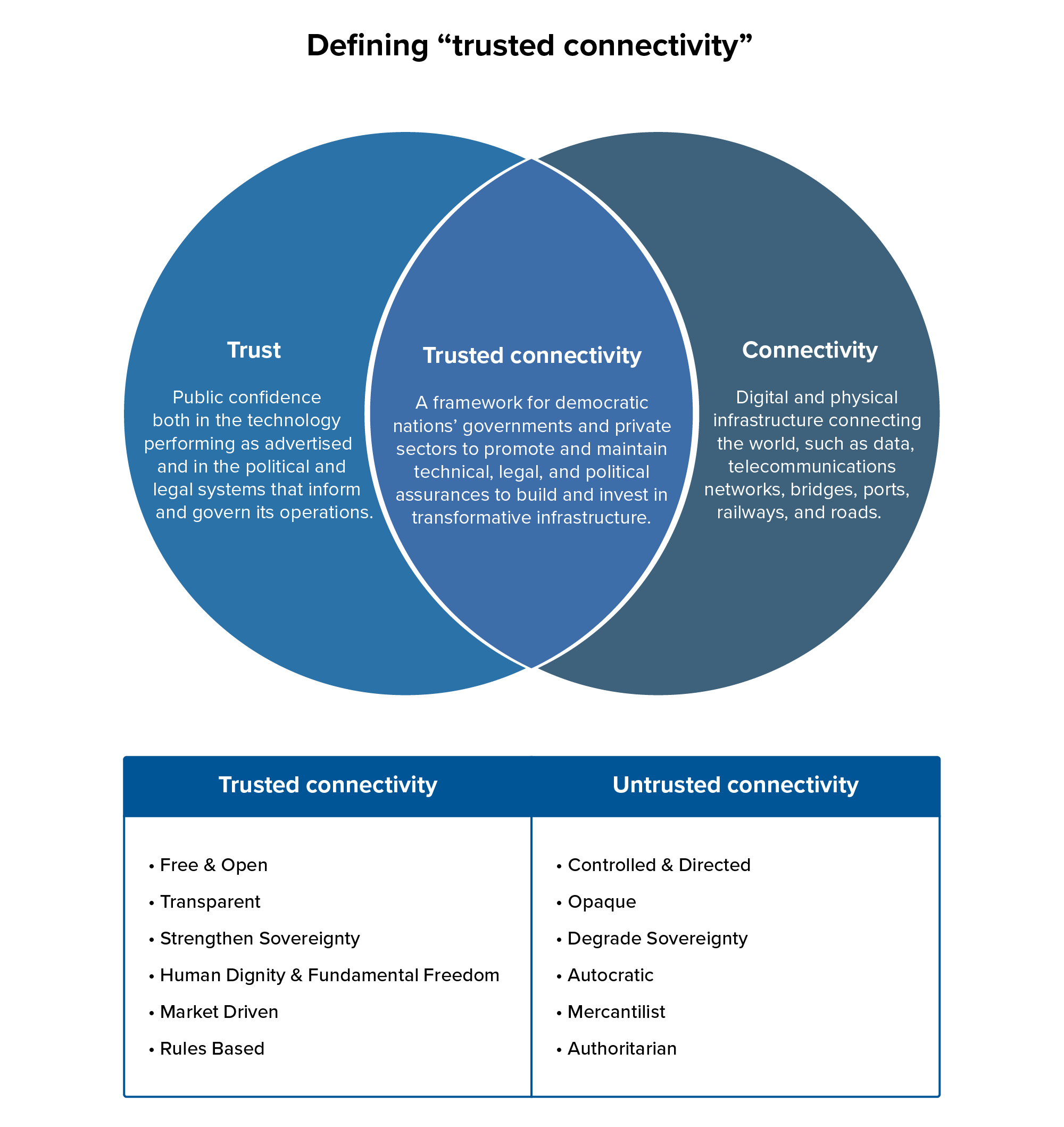 Trusted connectivity: A framework for a free, open, and connected world ...