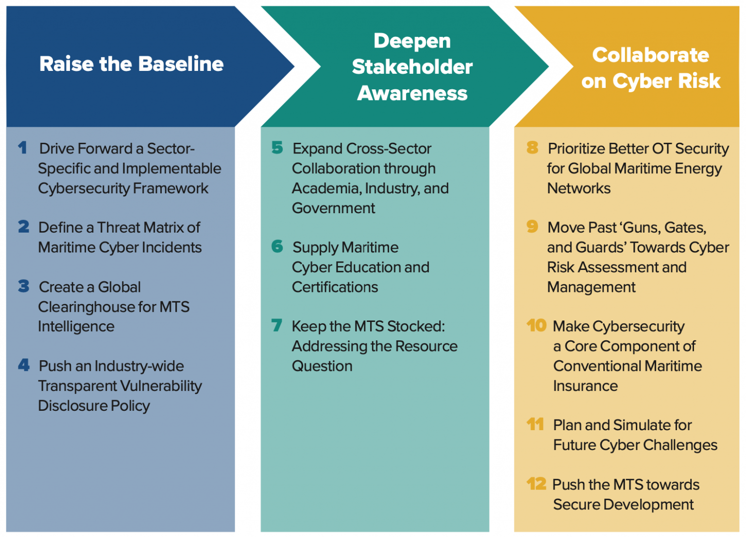 Recommendations: Cooperation On Maritime Cybersecurity - Atlantic Council