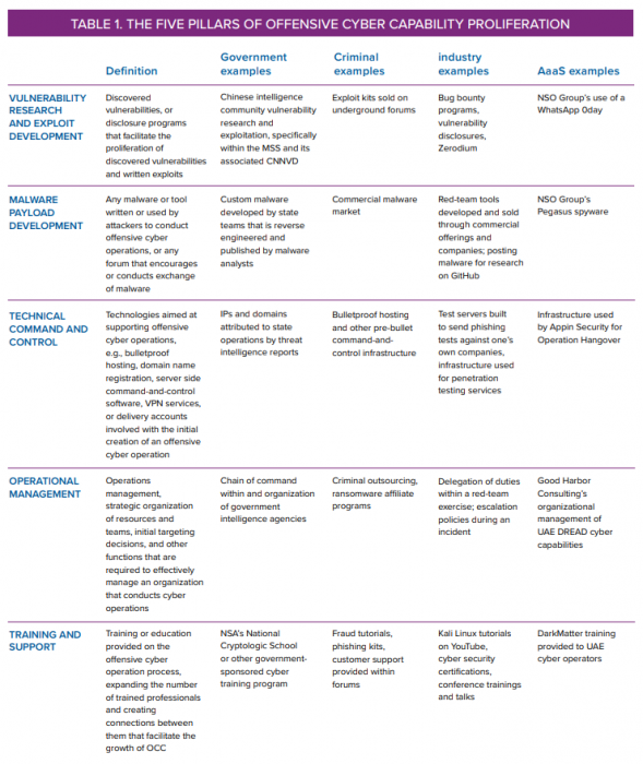 A primer on the proliferation of offensive cyber capabilities ...