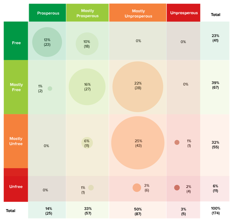 Do countries need freedom to achieve prosperity? - Atlantic Council