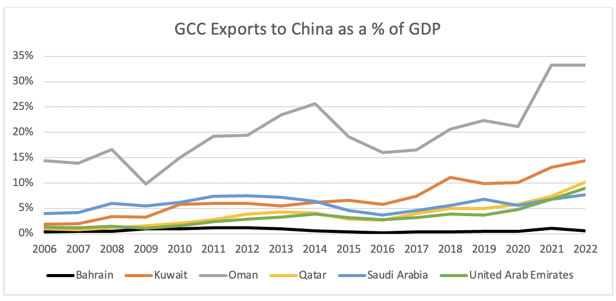 China is getting comfortable with the Gulf Cooperation Council. The ...