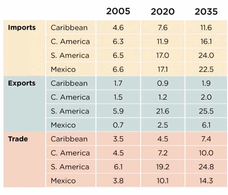 A grid of Imports, Exports, and Trade in Caribbean, C. America, S. America, and Mexico in the years 2005, 2020, and 2035