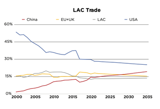 A line graph titled LAC trade that charts China, EU+UK, LAC, and USA between 2000 and 2035