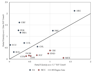 A plot of data points comparing Partial Elasticity w.r.t. China YoY Growth and Partial Elasticity w.r.t. G-7 YoY Growth